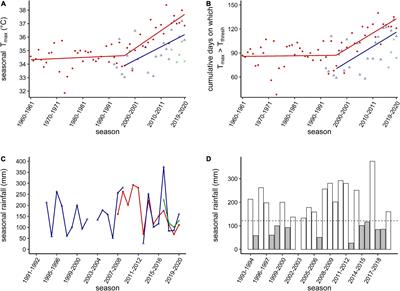 Collapse of Breeding Success in Desert-Dwelling Hornbills Evident Within a Single Decade